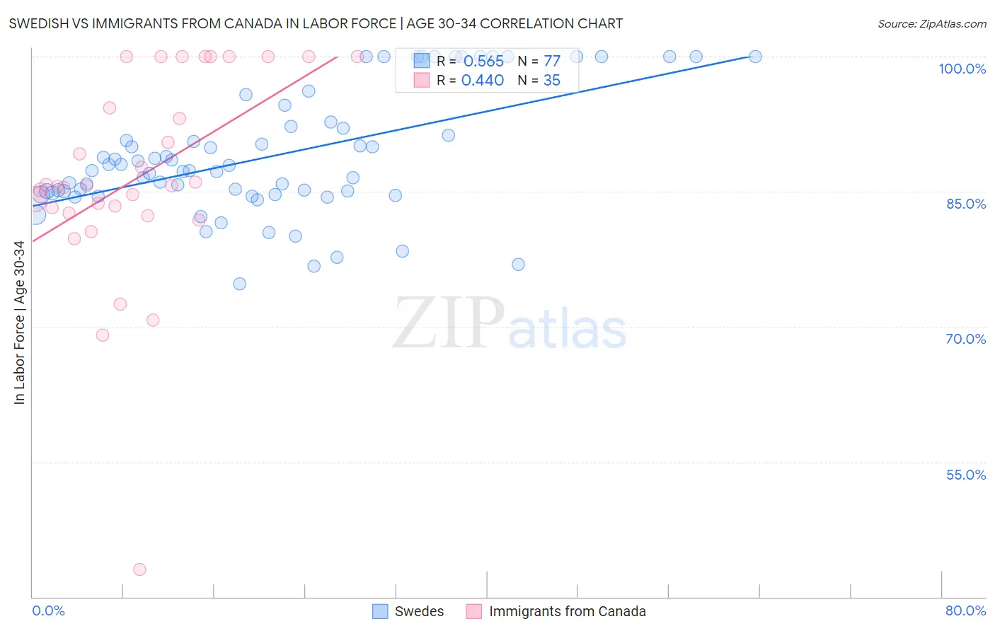 Swedish vs Immigrants from Canada In Labor Force | Age 30-34