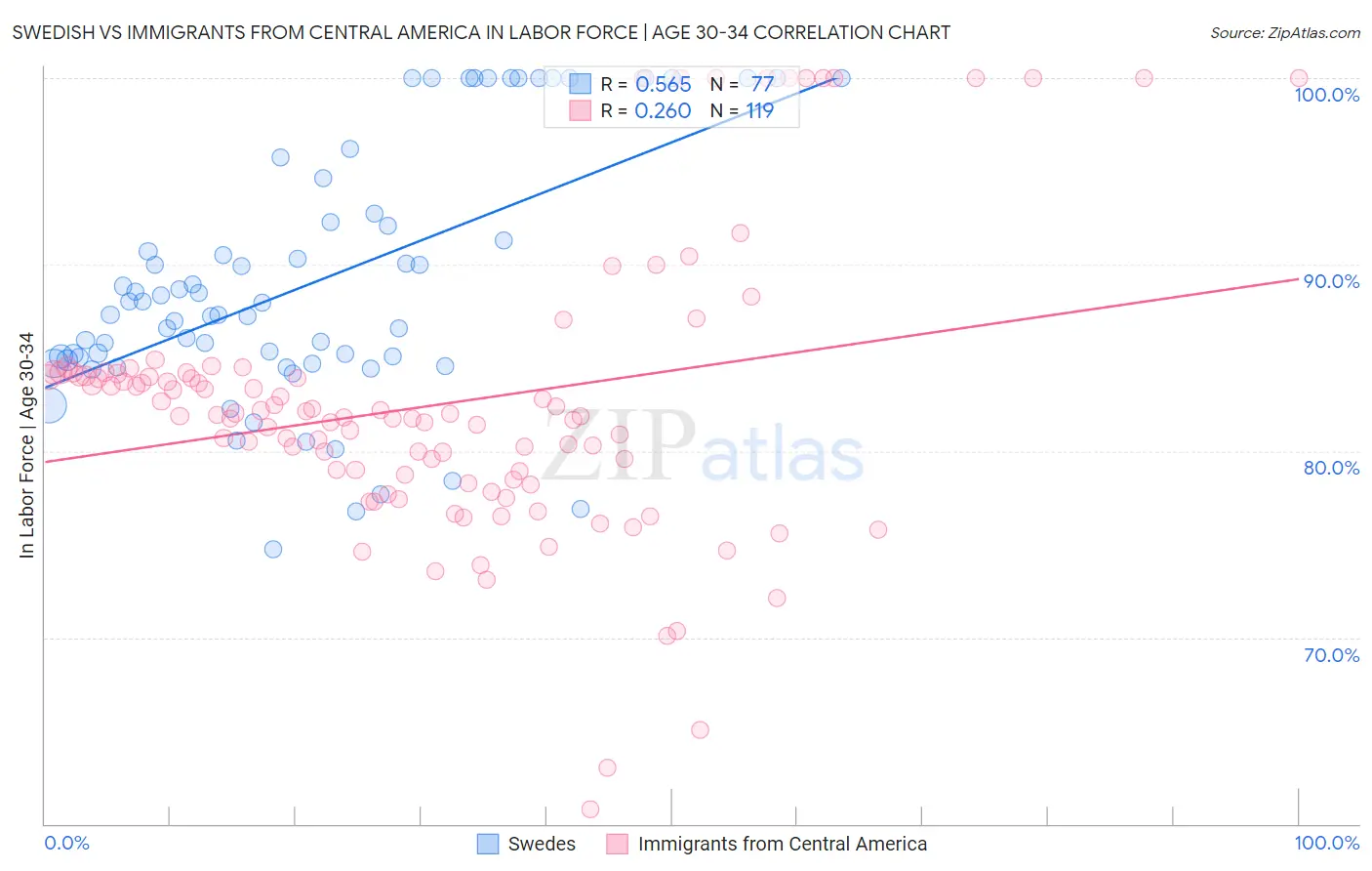 Swedish vs Immigrants from Central America In Labor Force | Age 30-34