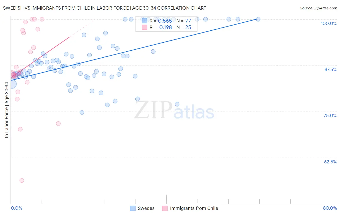 Swedish vs Immigrants from Chile In Labor Force | Age 30-34