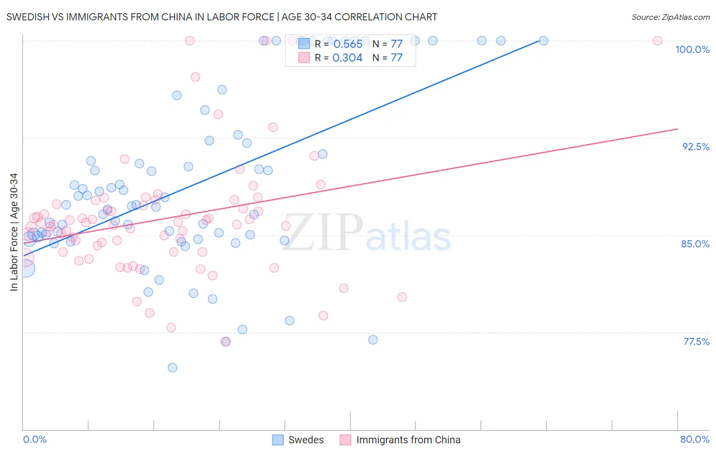 Swedish vs Immigrants from China In Labor Force | Age 30-34