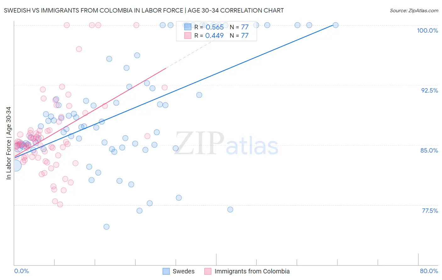 Swedish vs Immigrants from Colombia In Labor Force | Age 30-34