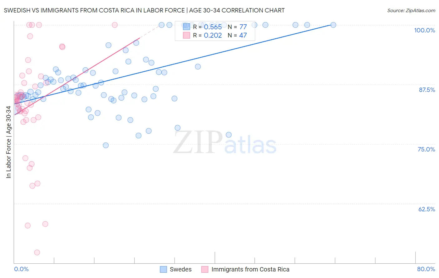 Swedish vs Immigrants from Costa Rica In Labor Force | Age 30-34