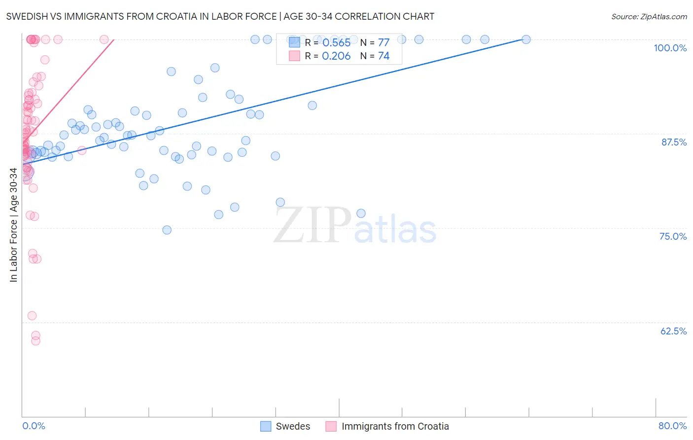 Swedish vs Immigrants from Croatia In Labor Force | Age 30-34