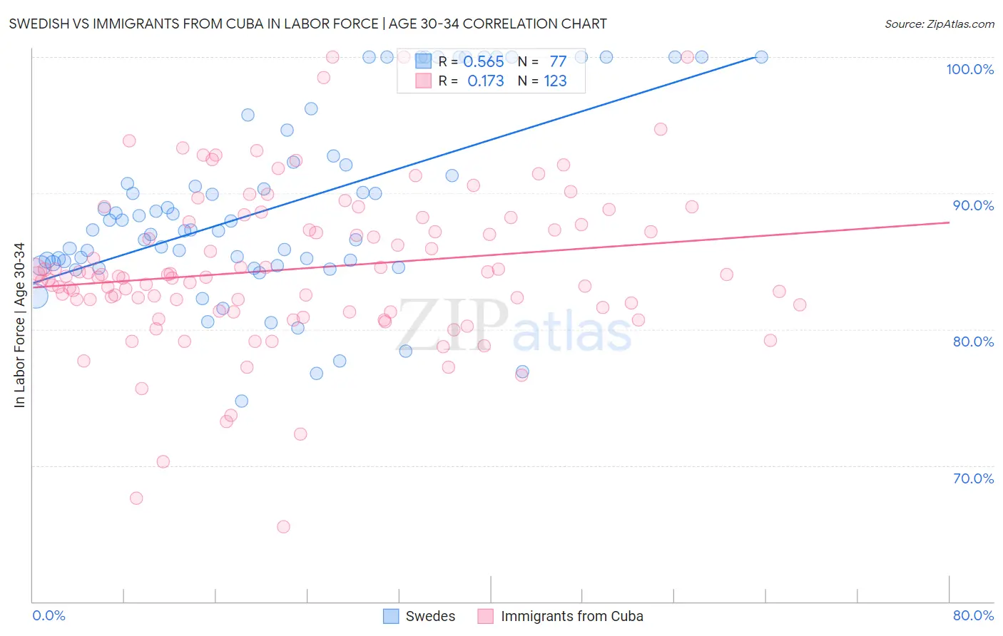 Swedish vs Immigrants from Cuba In Labor Force | Age 30-34