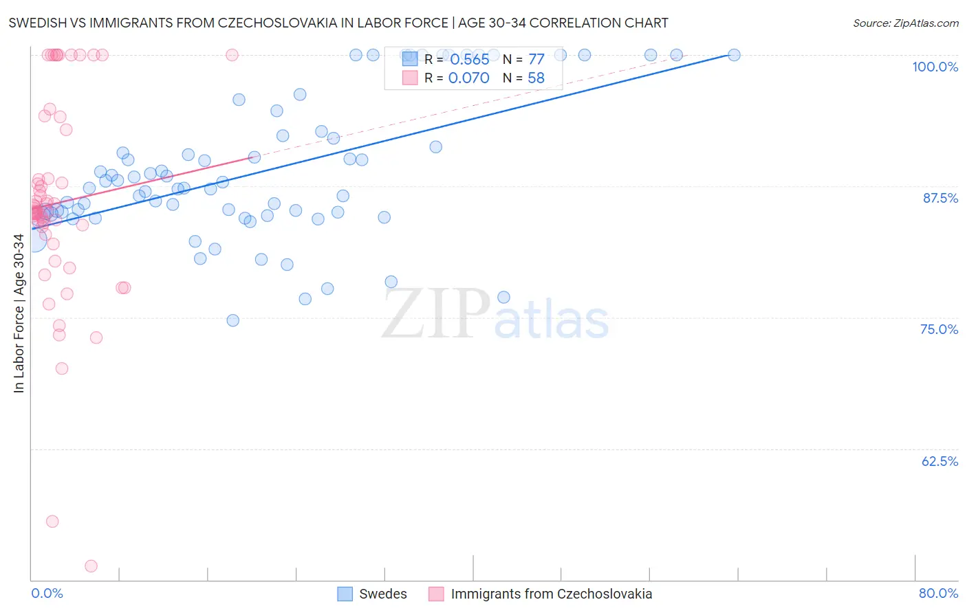 Swedish vs Immigrants from Czechoslovakia In Labor Force | Age 30-34