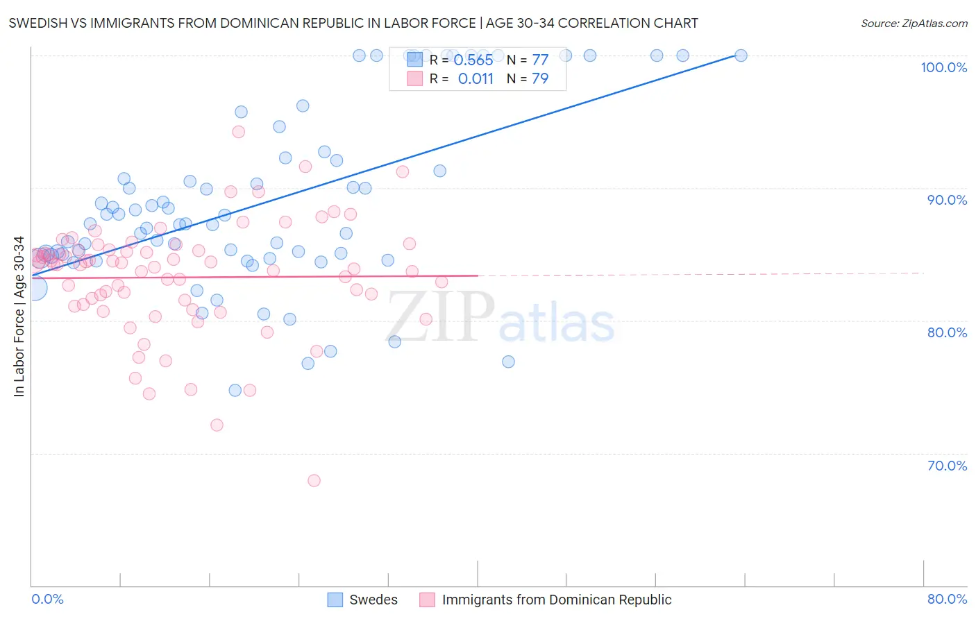 Swedish vs Immigrants from Dominican Republic In Labor Force | Age 30-34