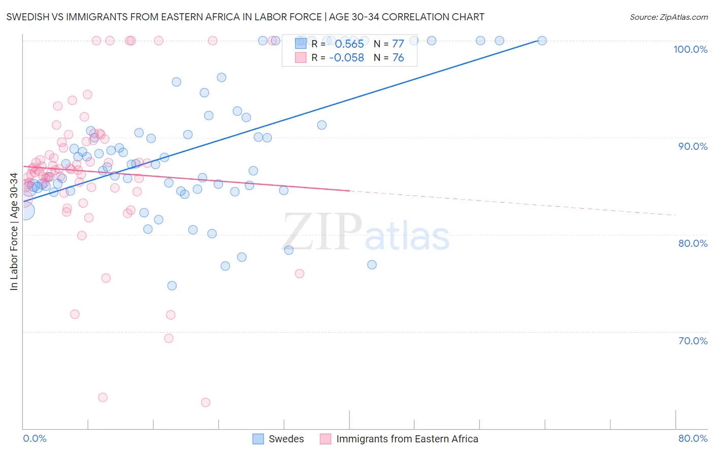 Swedish vs Immigrants from Eastern Africa In Labor Force | Age 30-34