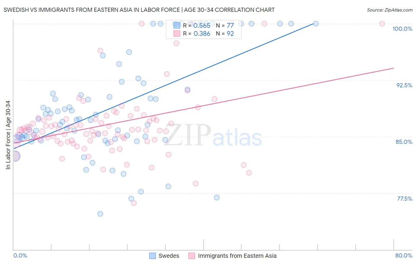 Swedish vs Immigrants from Eastern Asia In Labor Force | Age 30-34