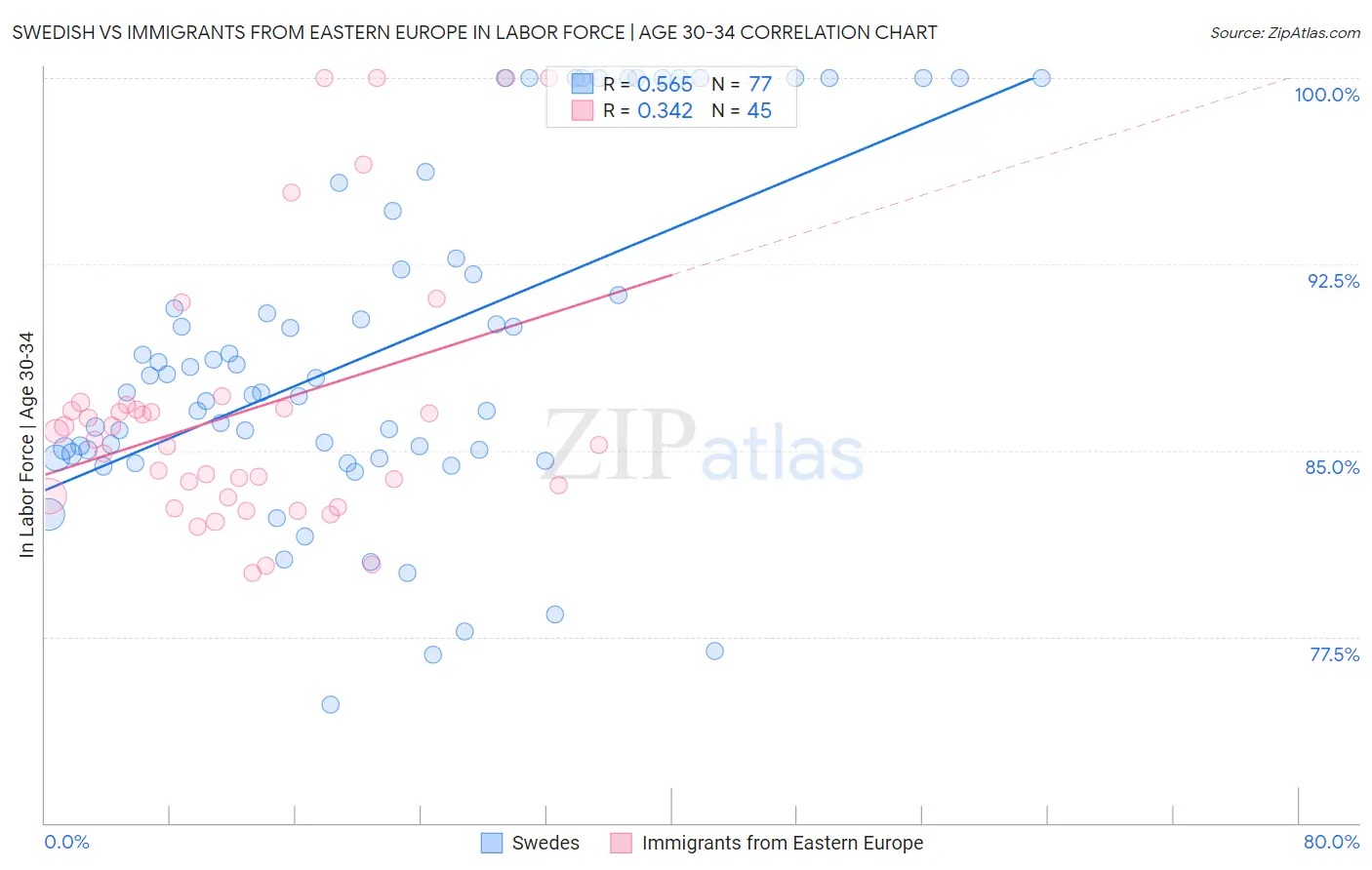 Swedish vs Immigrants from Eastern Europe In Labor Force | Age 30-34