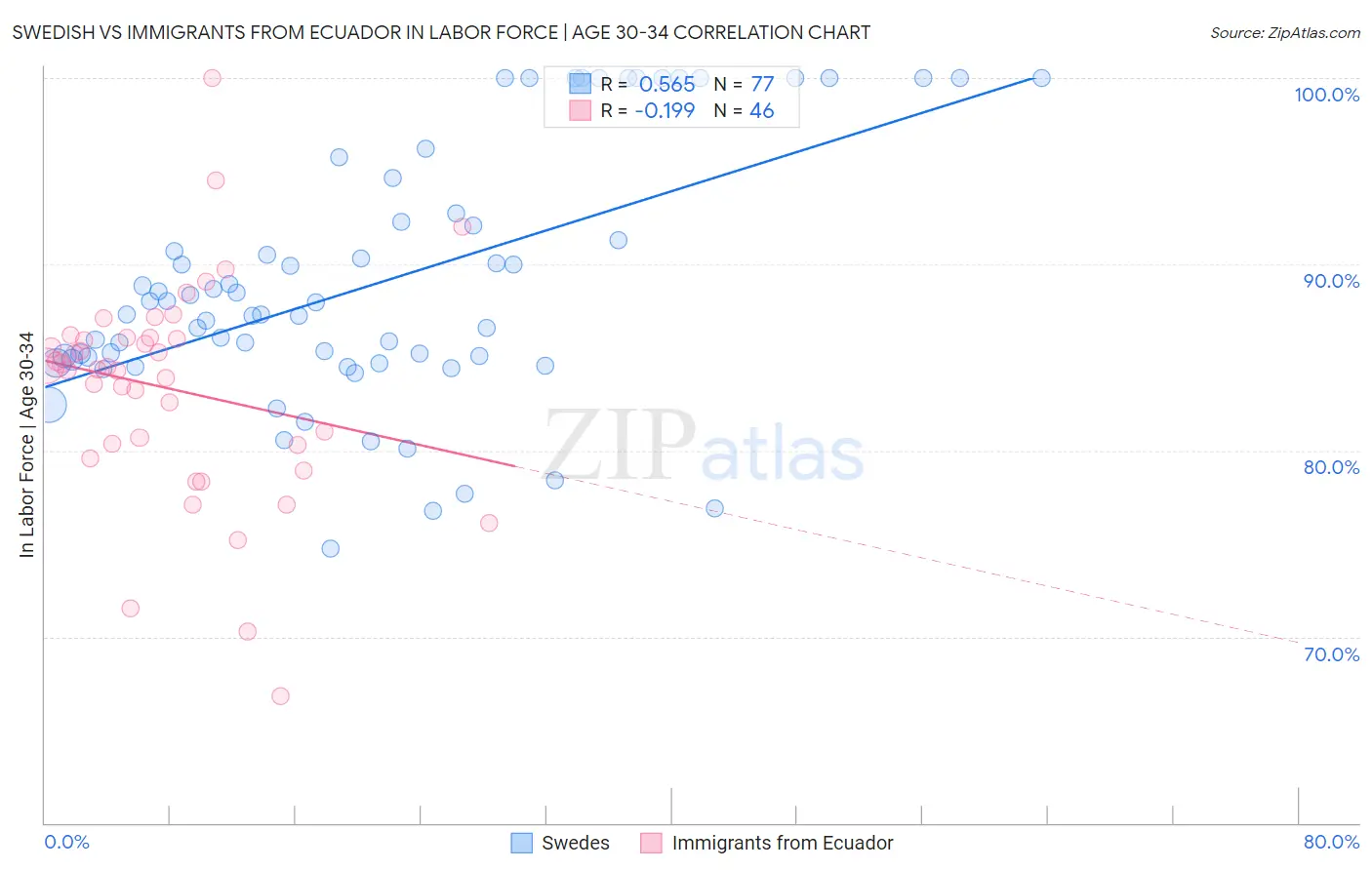 Swedish vs Immigrants from Ecuador In Labor Force | Age 30-34