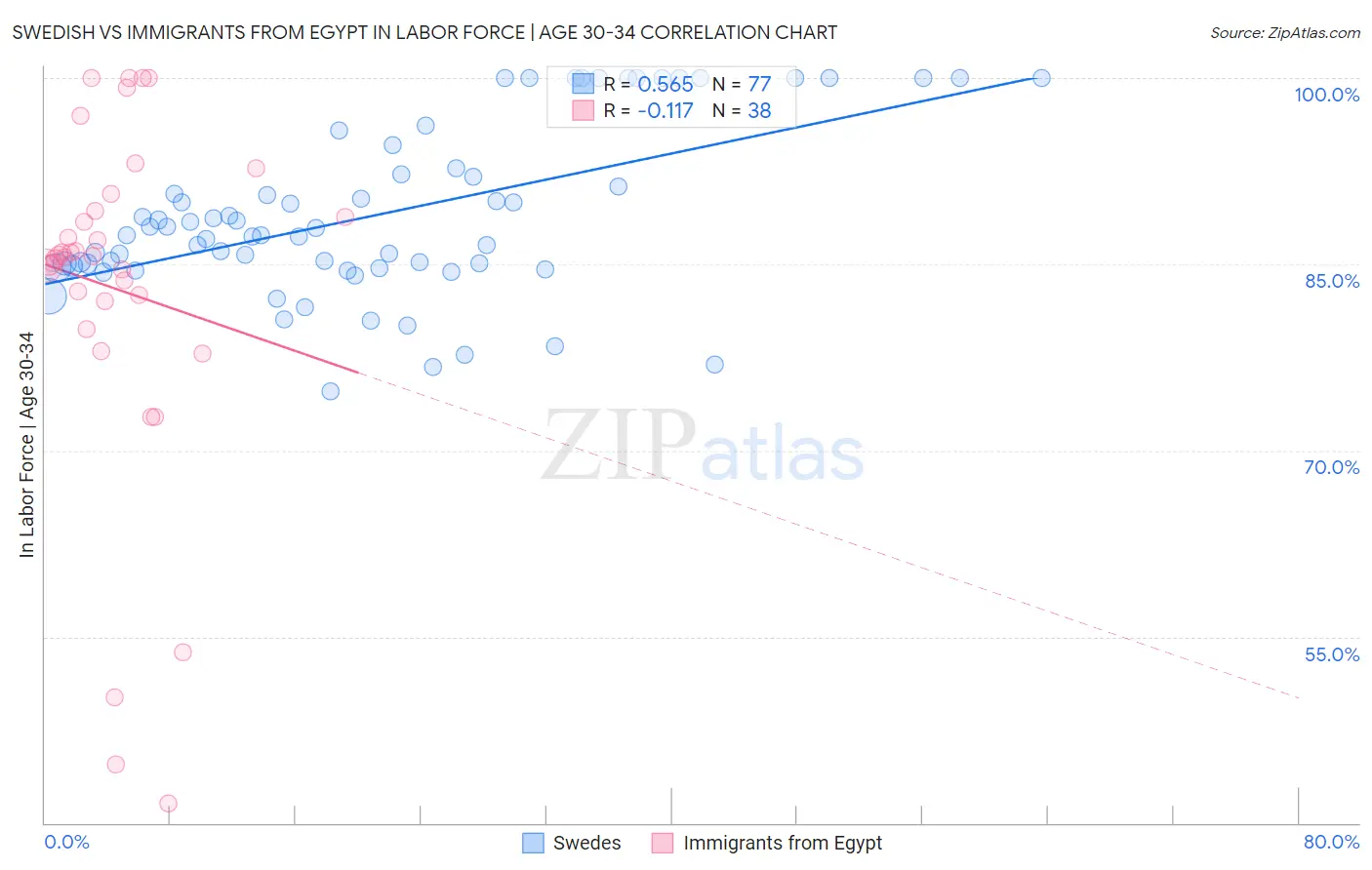 Swedish vs Immigrants from Egypt In Labor Force | Age 30-34