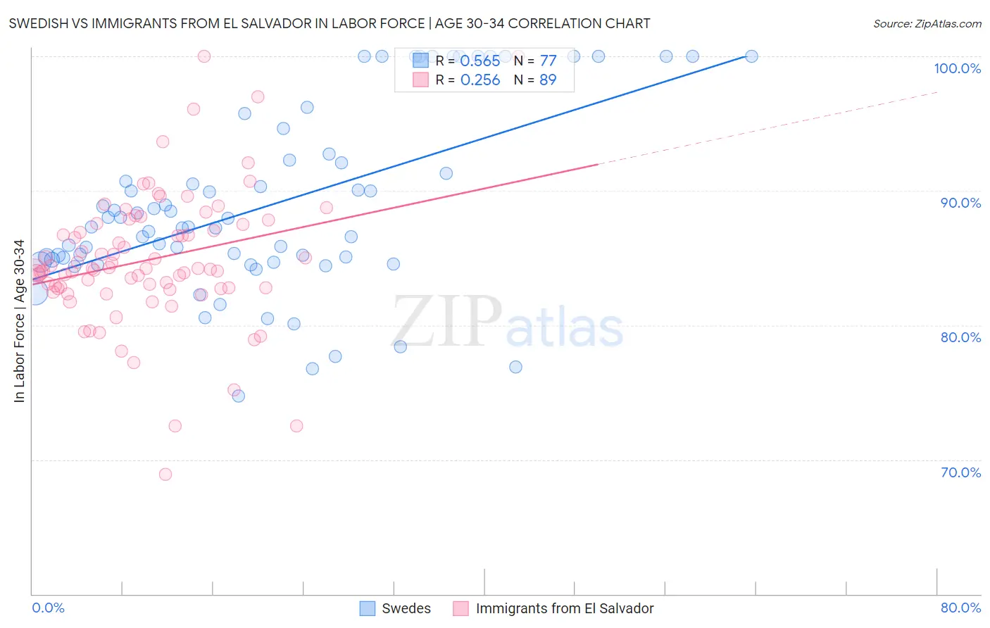 Swedish vs Immigrants from El Salvador In Labor Force | Age 30-34