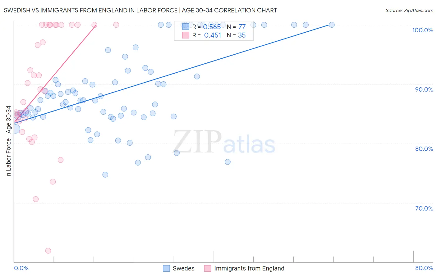 Swedish vs Immigrants from England In Labor Force | Age 30-34