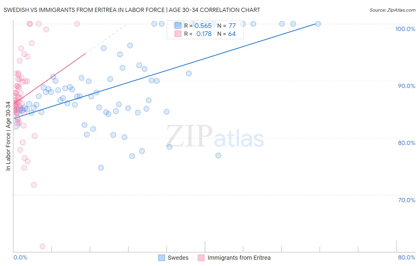 Swedish vs Immigrants from Eritrea In Labor Force | Age 30-34