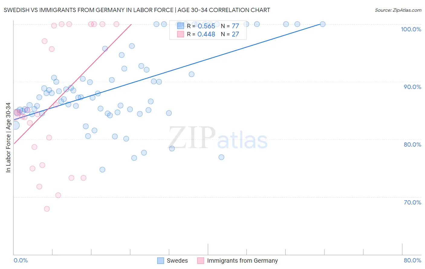 Swedish vs Immigrants from Germany In Labor Force | Age 30-34