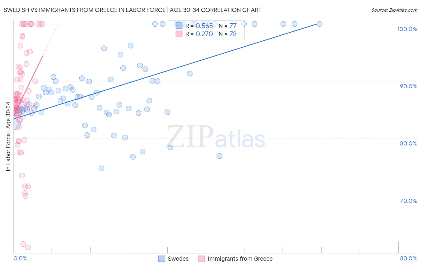 Swedish vs Immigrants from Greece In Labor Force | Age 30-34