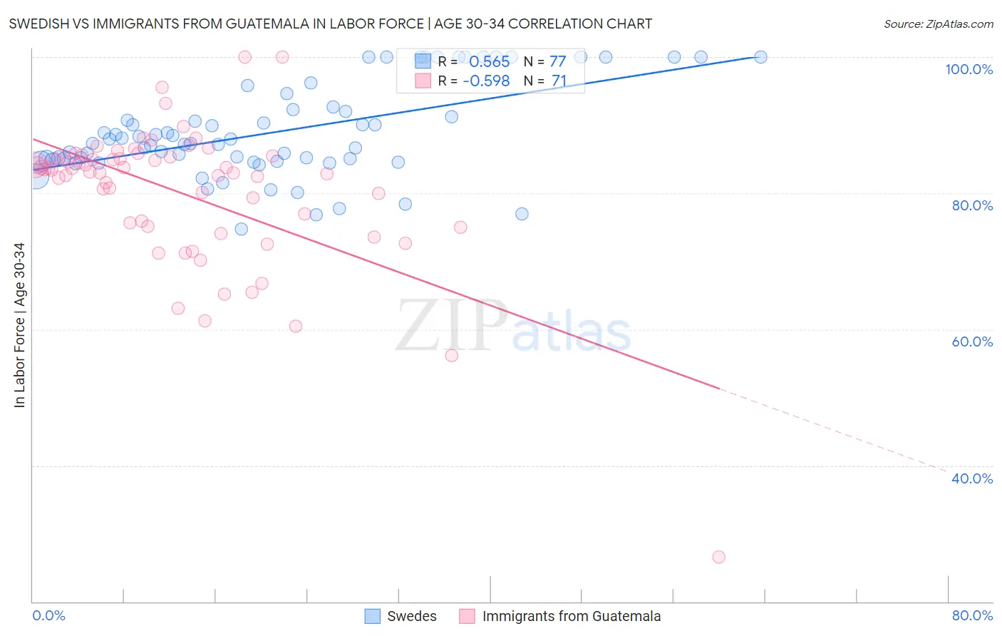 Swedish vs Immigrants from Guatemala In Labor Force | Age 30-34