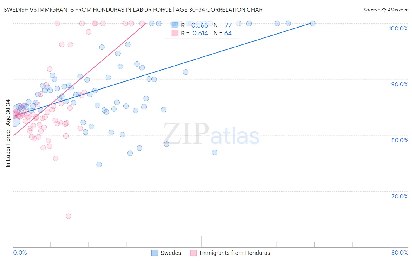 Swedish vs Immigrants from Honduras In Labor Force | Age 30-34