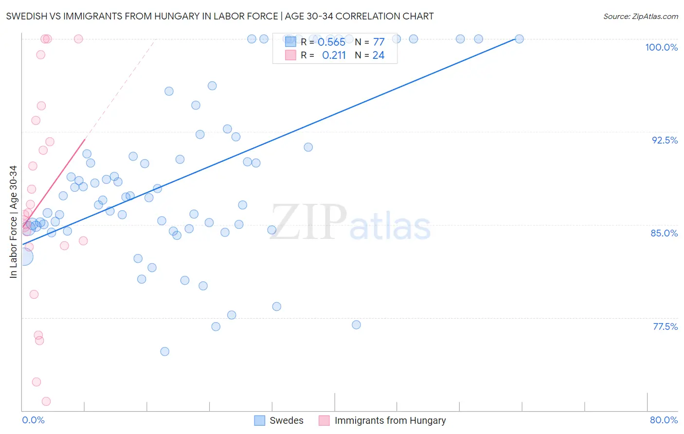 Swedish vs Immigrants from Hungary In Labor Force | Age 30-34