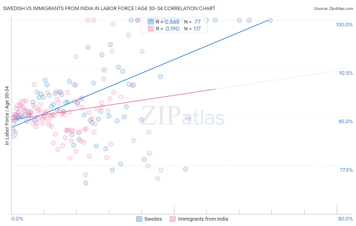 Swedish vs Immigrants from India In Labor Force | Age 30-34