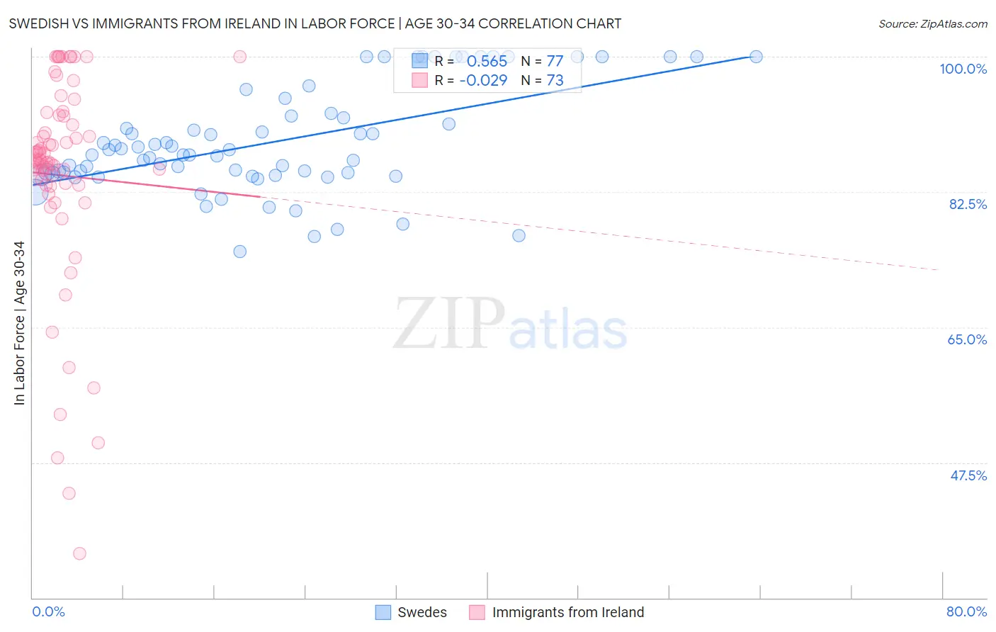 Swedish vs Immigrants from Ireland In Labor Force | Age 30-34