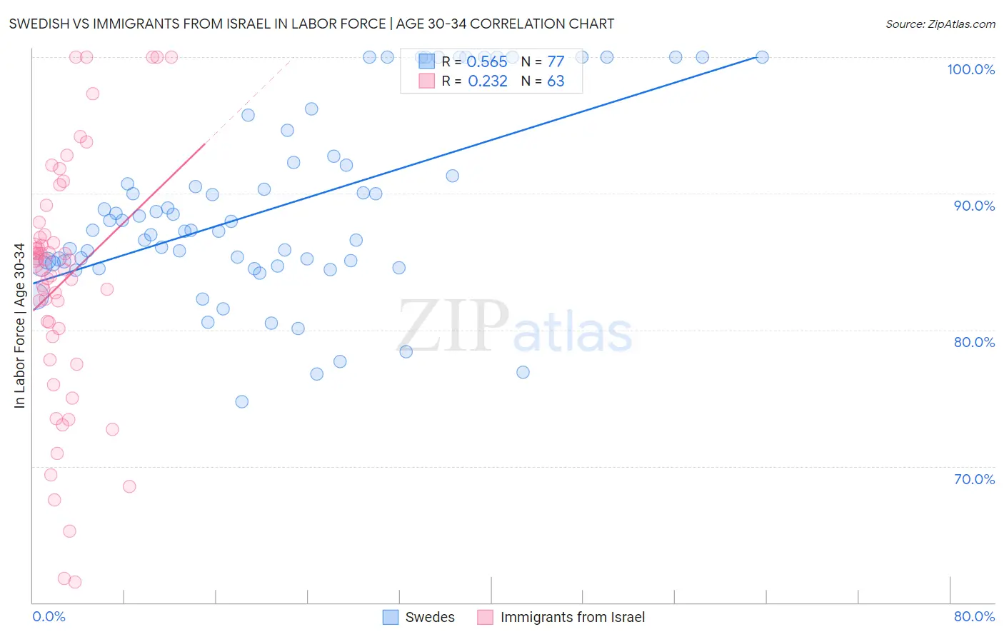 Swedish vs Immigrants from Israel In Labor Force | Age 30-34