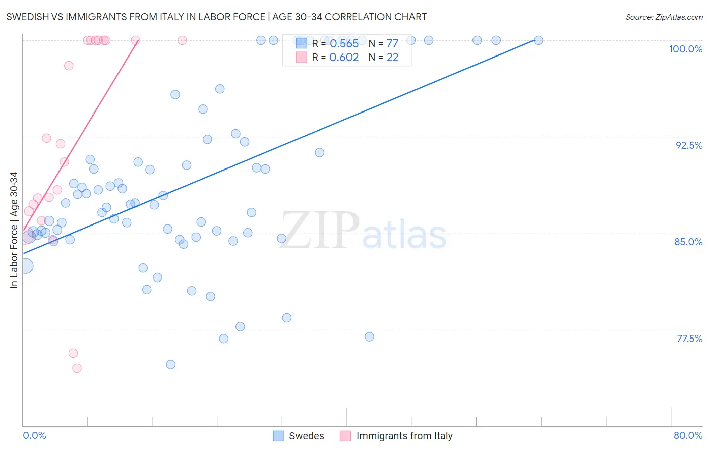 Swedish vs Immigrants from Italy In Labor Force | Age 30-34