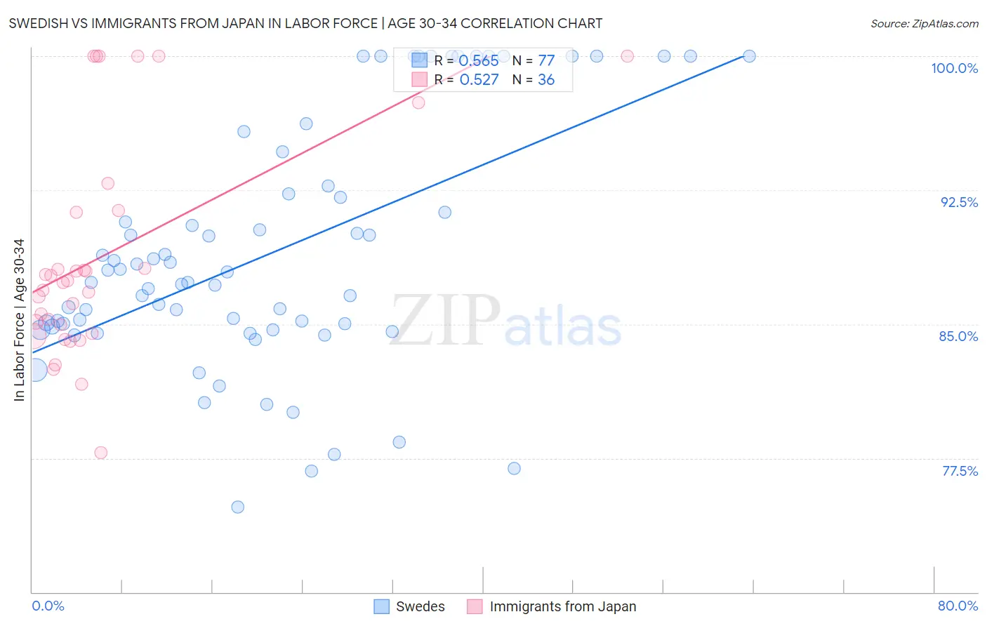 Swedish vs Immigrants from Japan In Labor Force | Age 30-34