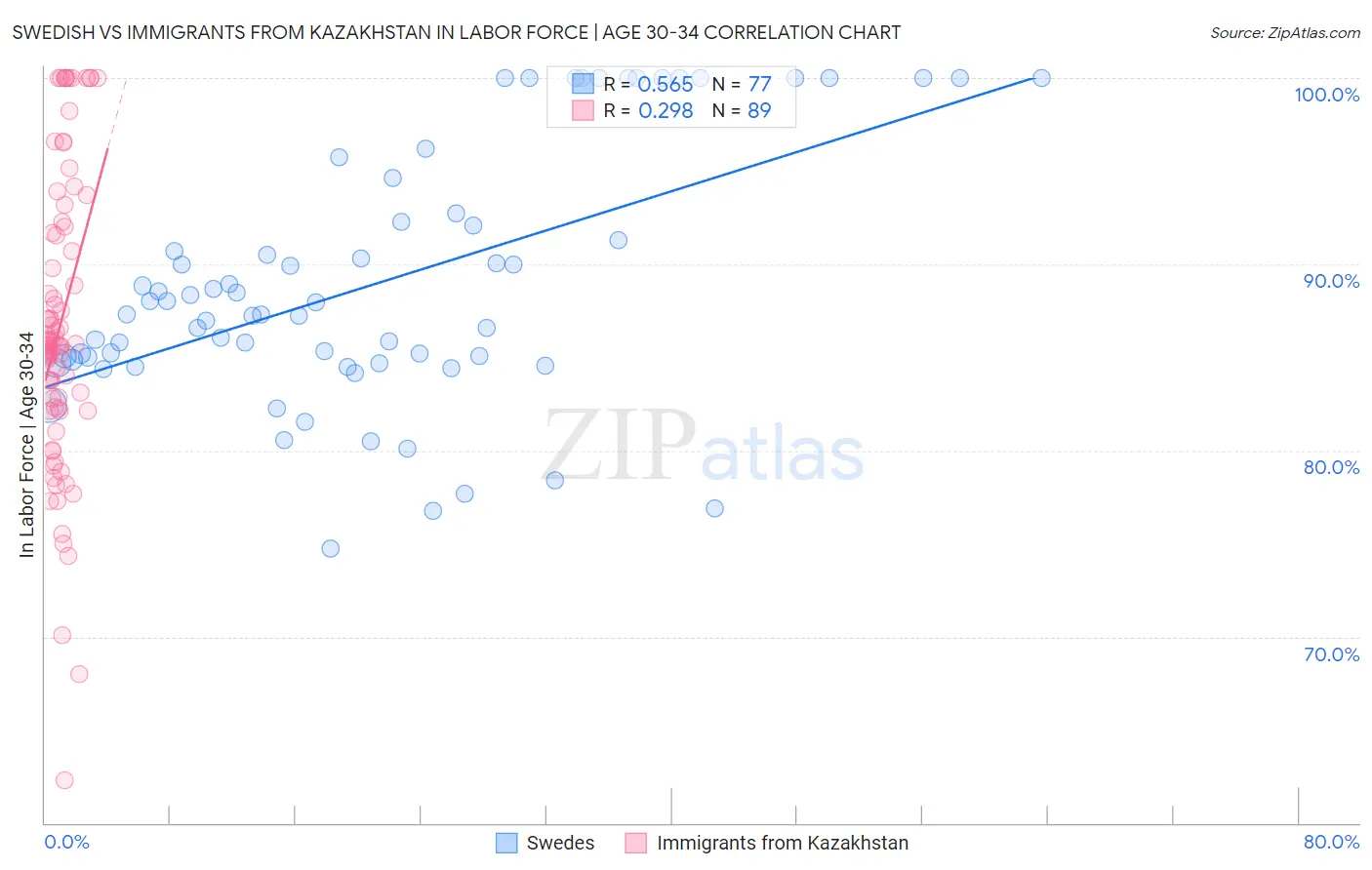 Swedish vs Immigrants from Kazakhstan In Labor Force | Age 30-34