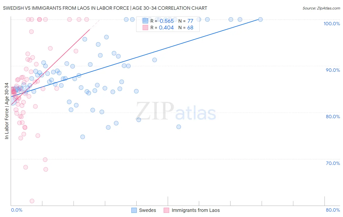 Swedish vs Immigrants from Laos In Labor Force | Age 30-34