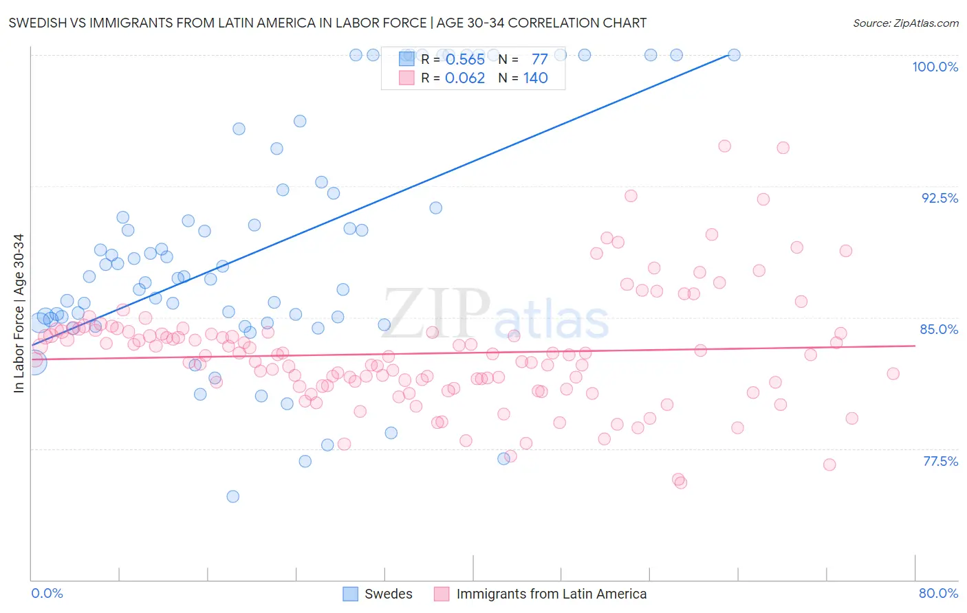 Swedish vs Immigrants from Latin America In Labor Force | Age 30-34