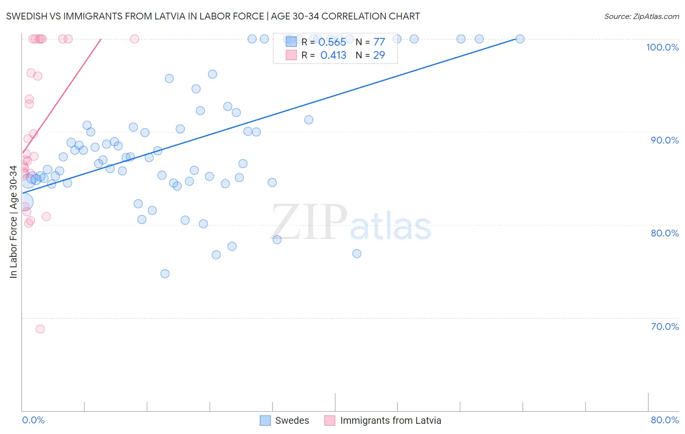 Swedish vs Immigrants from Latvia In Labor Force | Age 30-34