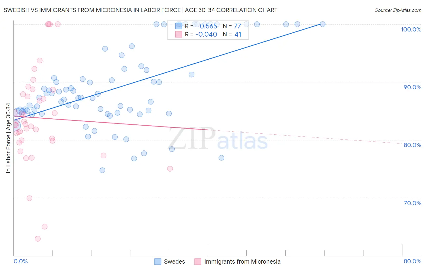 Swedish vs Immigrants from Micronesia In Labor Force | Age 30-34