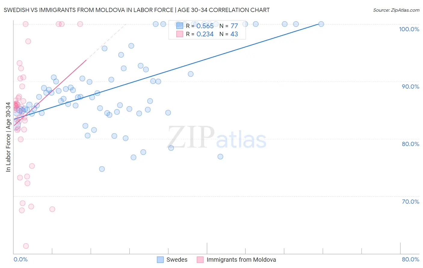 Swedish vs Immigrants from Moldova In Labor Force | Age 30-34
