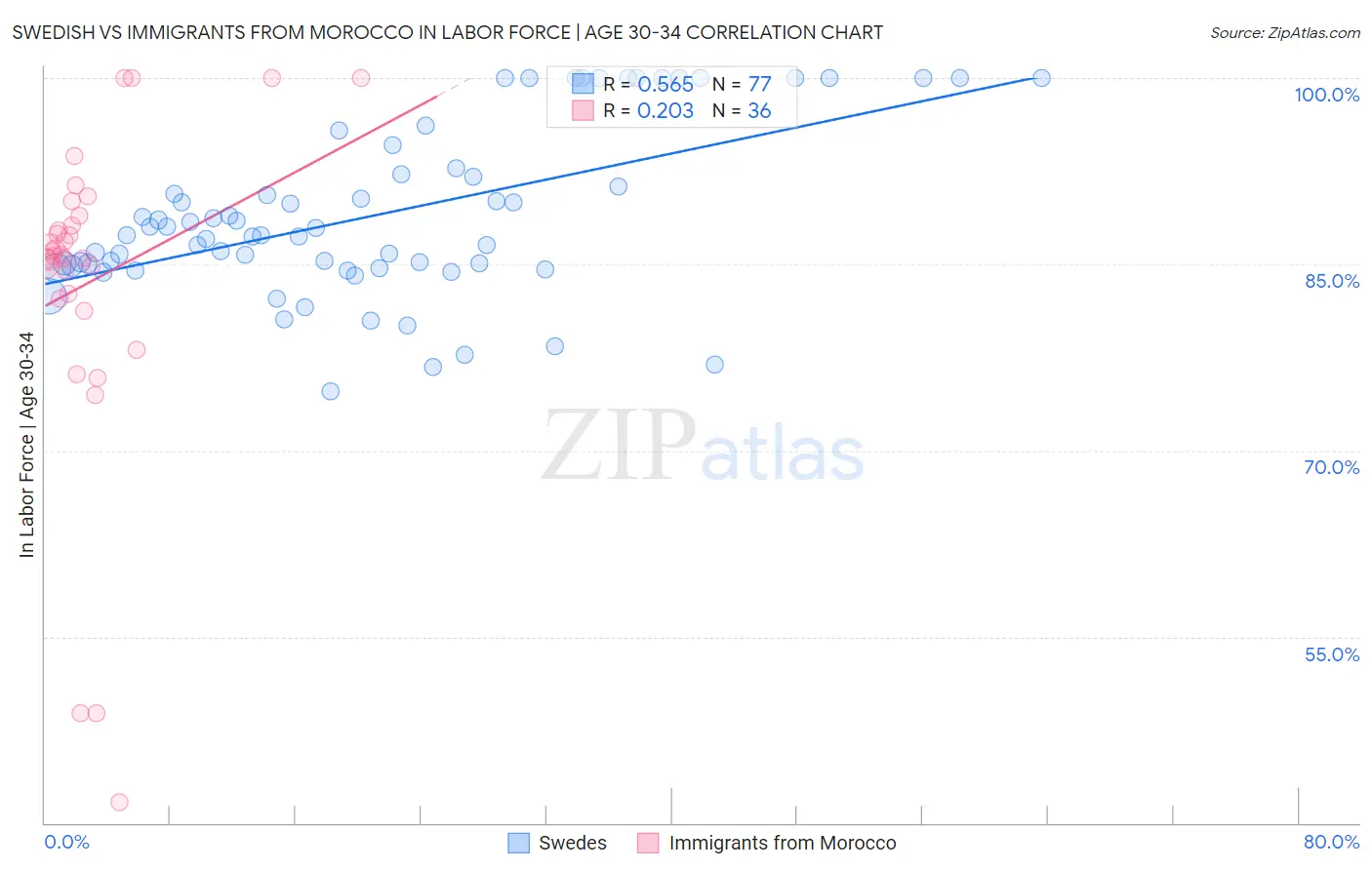 Swedish vs Immigrants from Morocco In Labor Force | Age 30-34