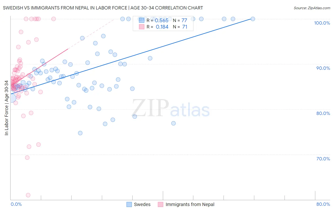 Swedish vs Immigrants from Nepal In Labor Force | Age 30-34