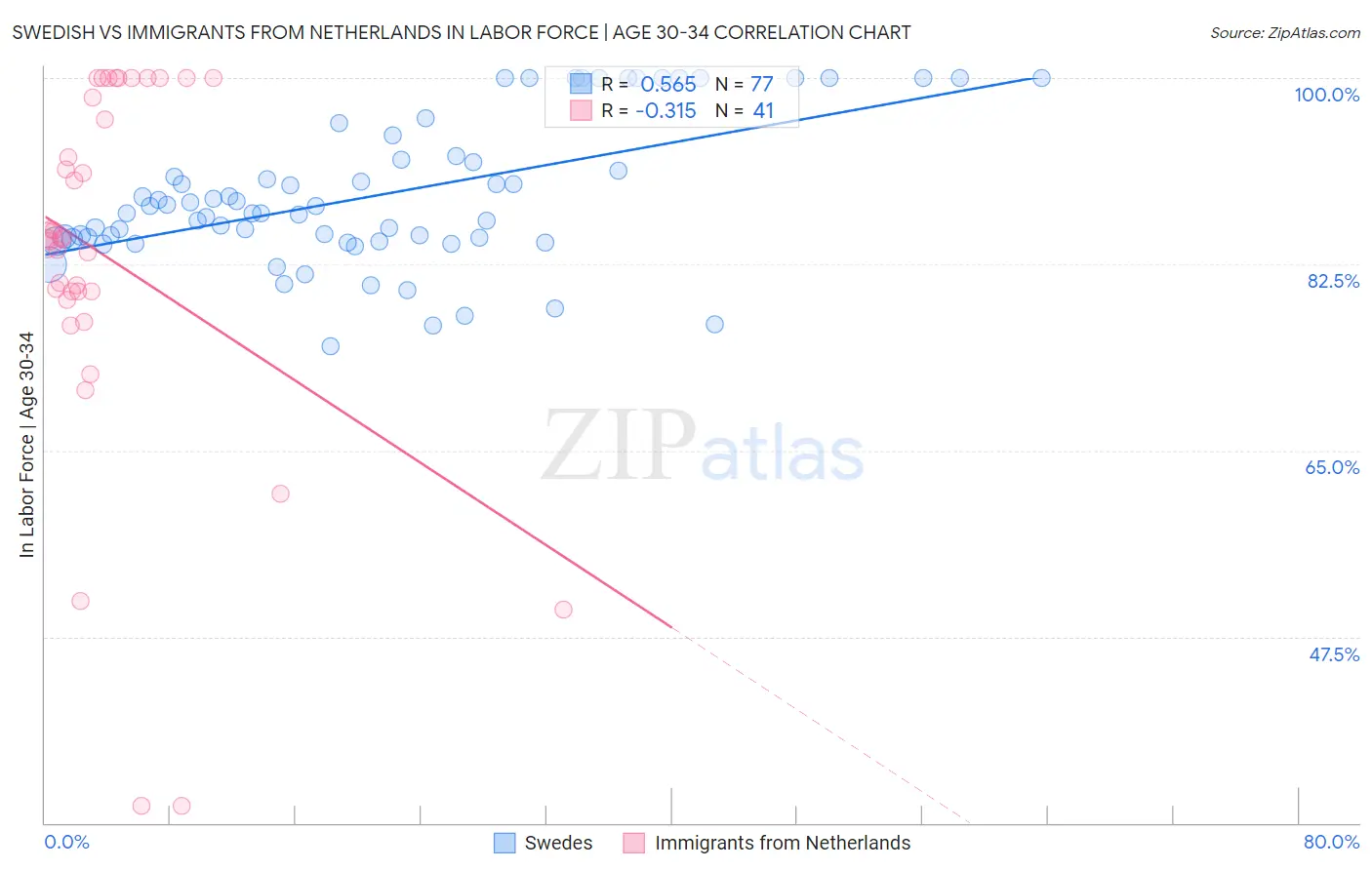 Swedish vs Immigrants from Netherlands In Labor Force | Age 30-34