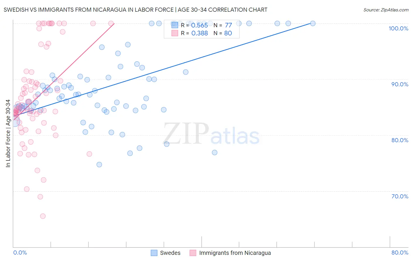 Swedish vs Immigrants from Nicaragua In Labor Force | Age 30-34