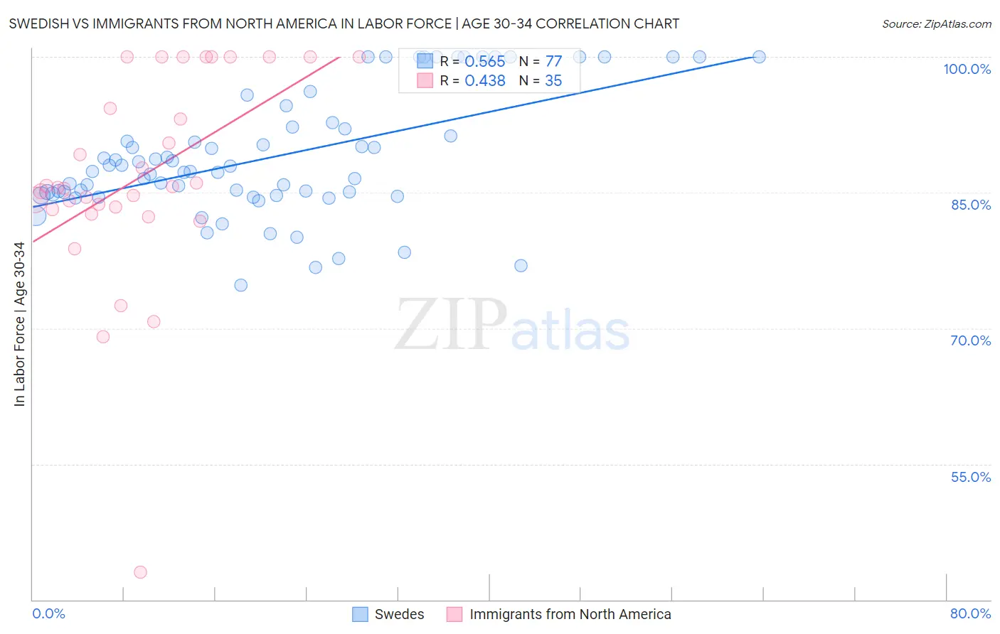 Swedish vs Immigrants from North America In Labor Force | Age 30-34