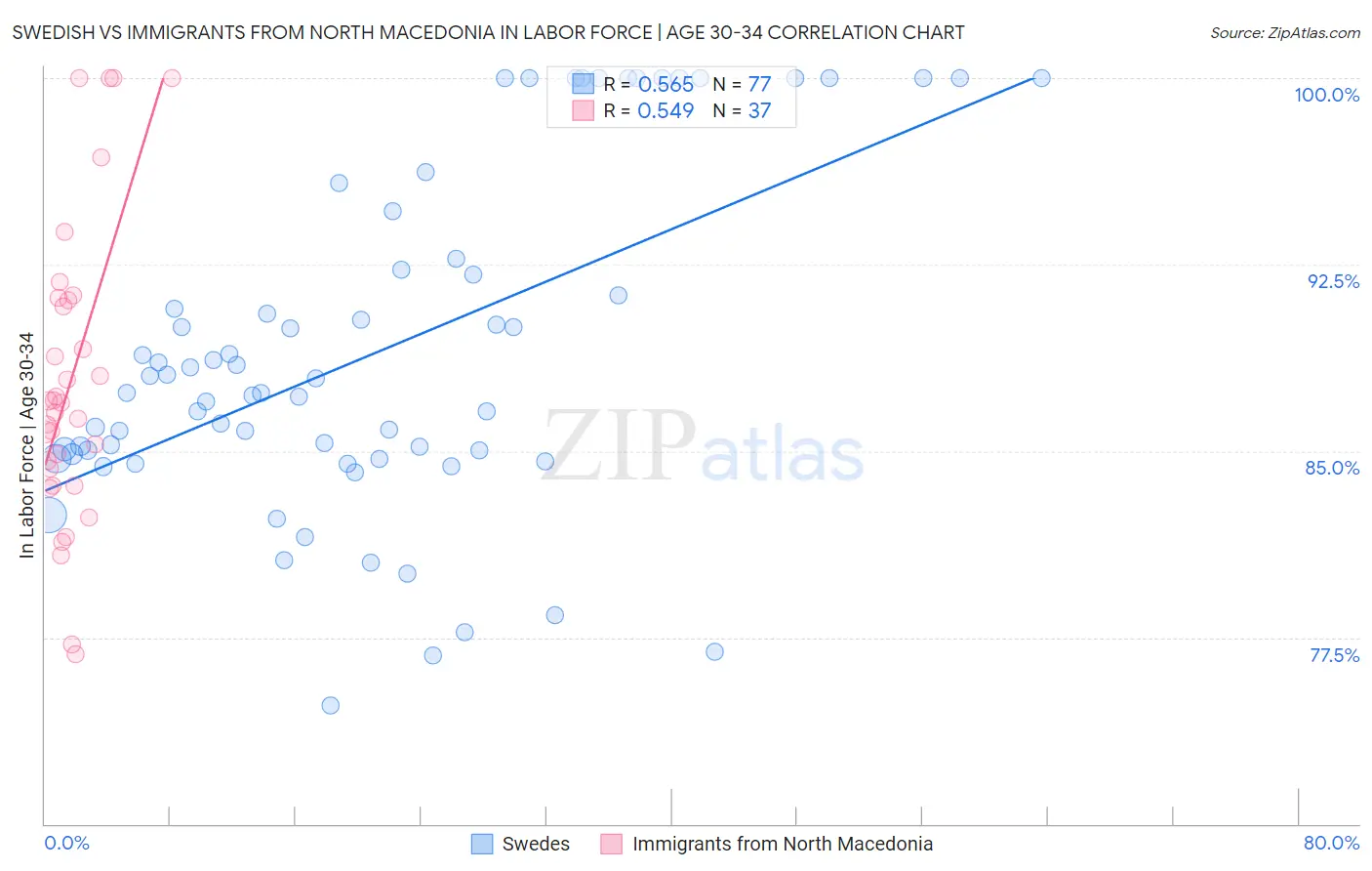 Swedish vs Immigrants from North Macedonia In Labor Force | Age 30-34