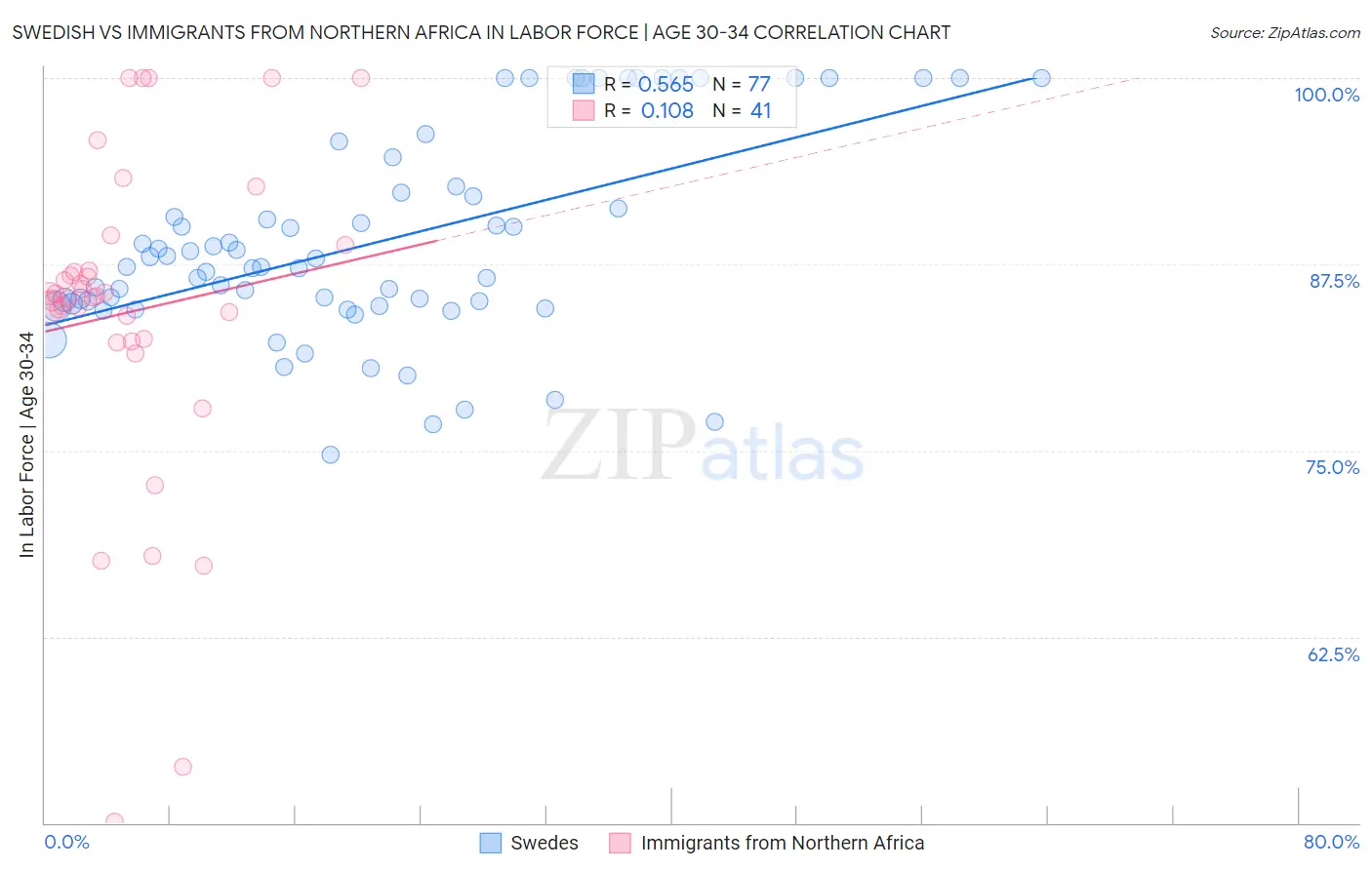 Swedish vs Immigrants from Northern Africa In Labor Force | Age 30-34