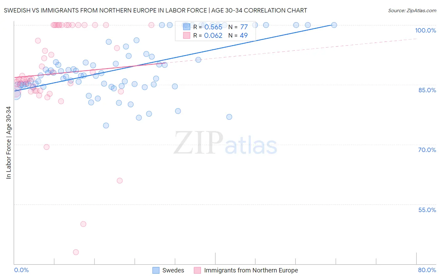 Swedish vs Immigrants from Northern Europe In Labor Force | Age 30-34