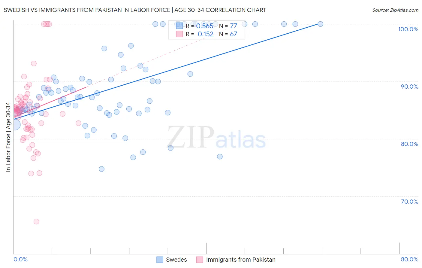 Swedish vs Immigrants from Pakistan In Labor Force | Age 30-34
