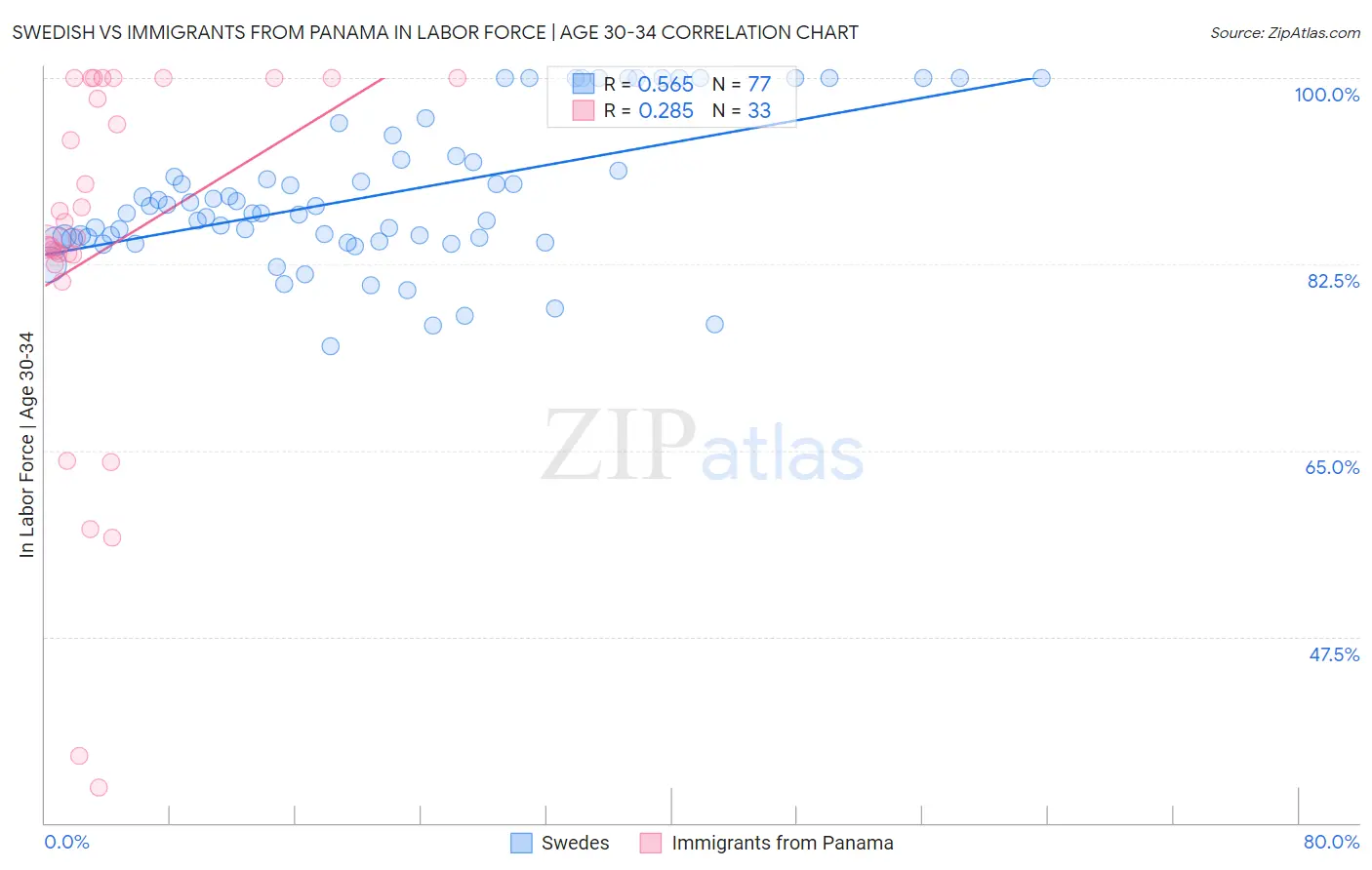 Swedish vs Immigrants from Panama In Labor Force | Age 30-34