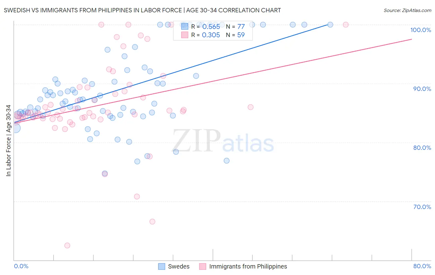 Swedish vs Immigrants from Philippines In Labor Force | Age 30-34