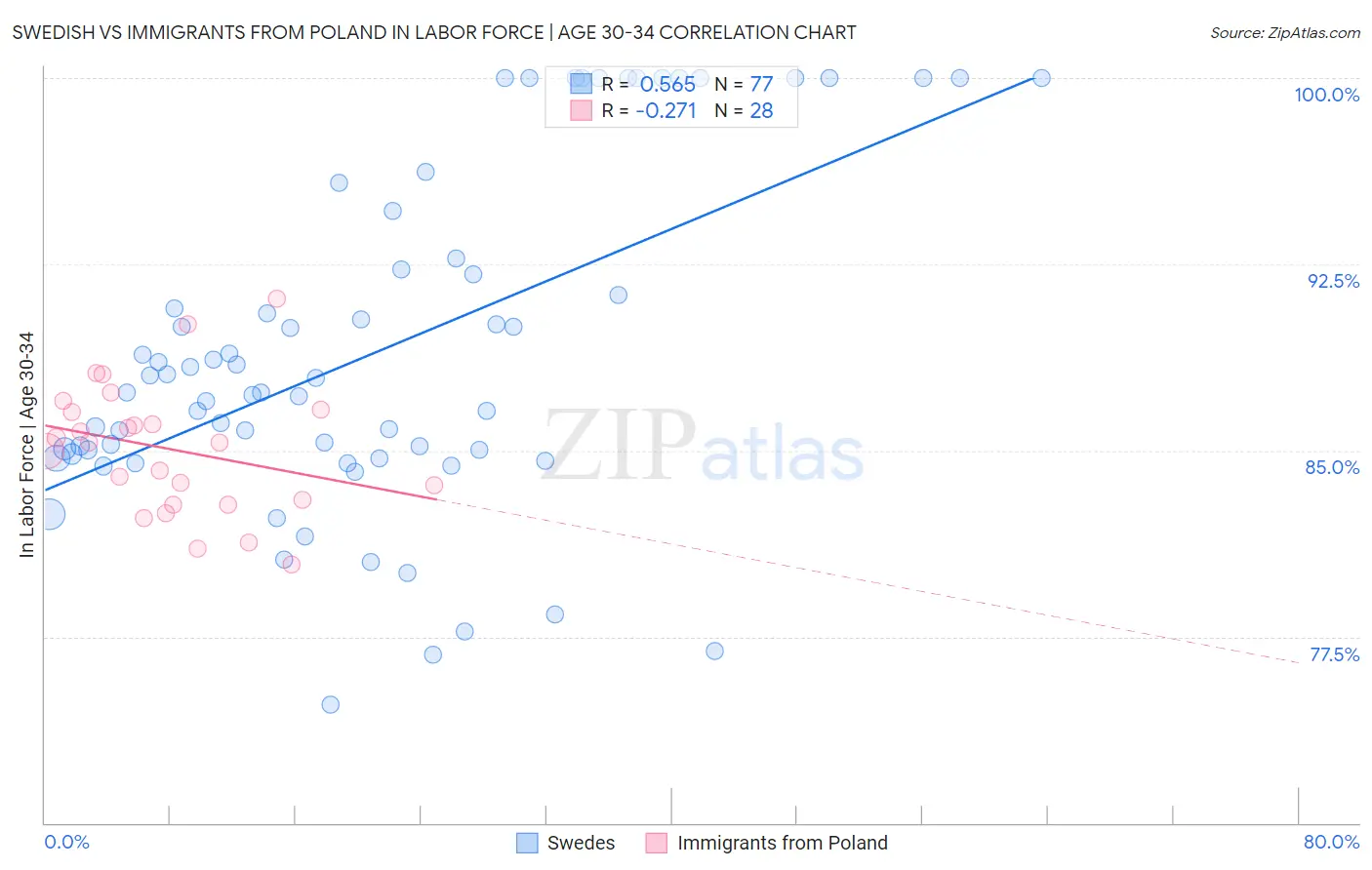 Swedish vs Immigrants from Poland In Labor Force | Age 30-34