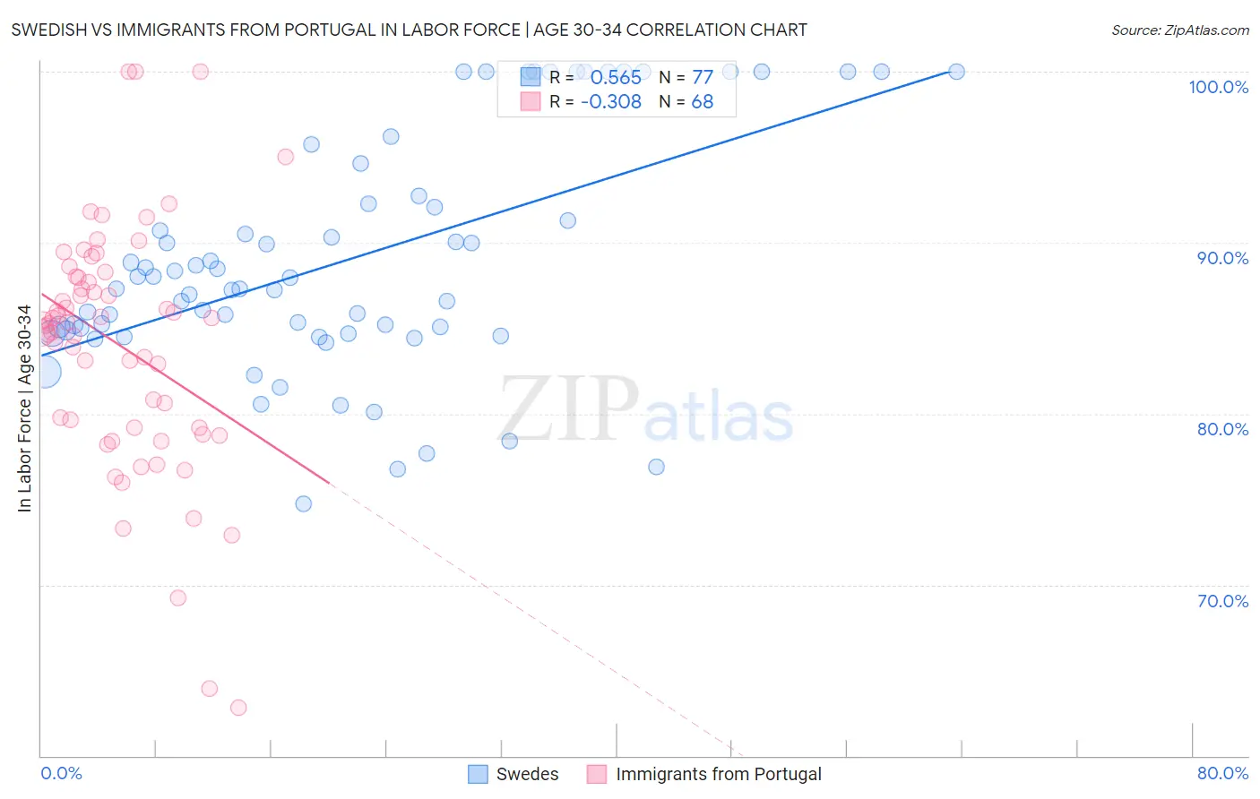 Swedish vs Immigrants from Portugal In Labor Force | Age 30-34