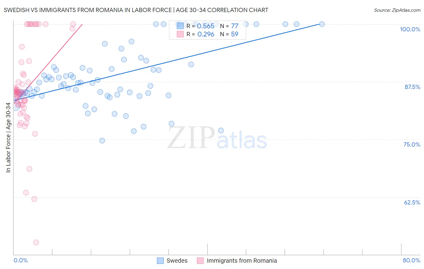 Swedish vs Immigrants from Romania In Labor Force | Age 30-34