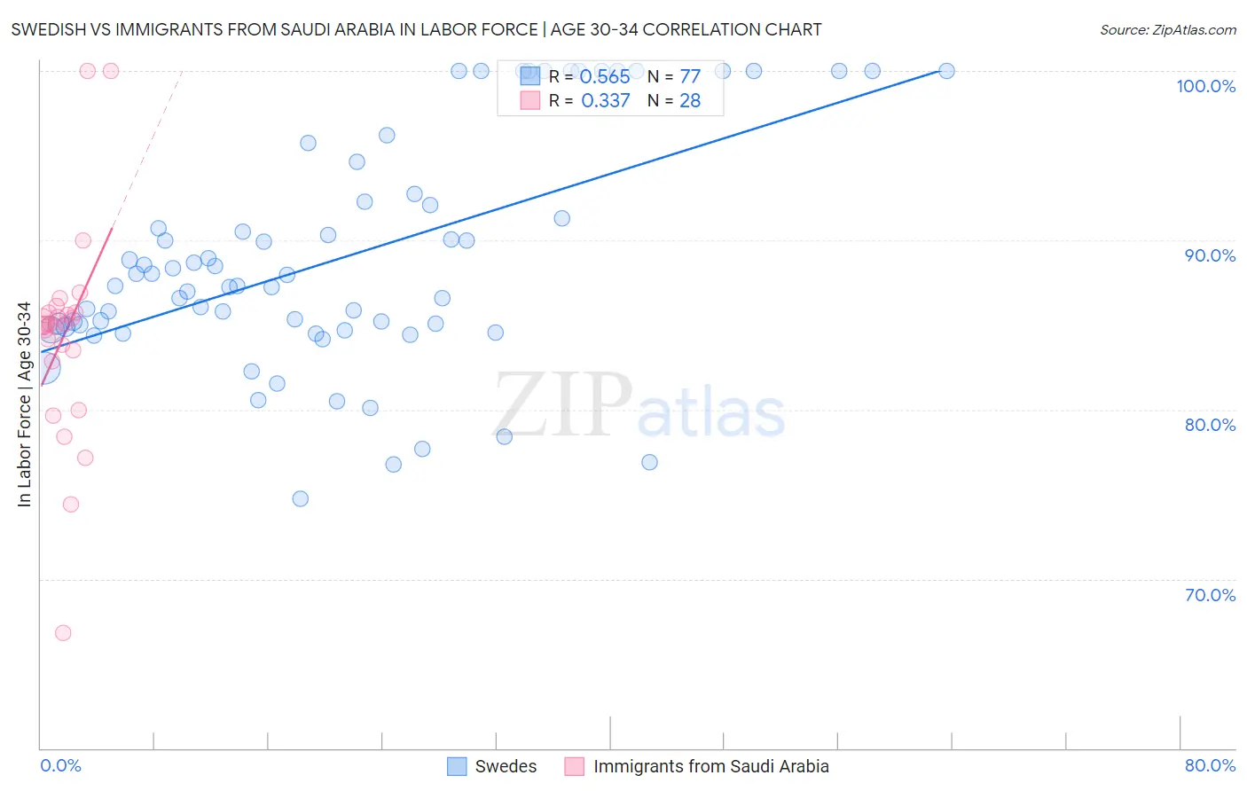 Swedish vs Immigrants from Saudi Arabia In Labor Force | Age 30-34