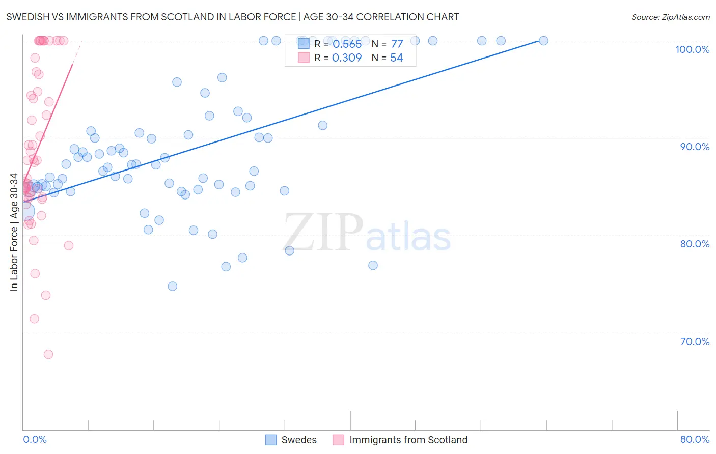Swedish vs Immigrants from Scotland In Labor Force | Age 30-34